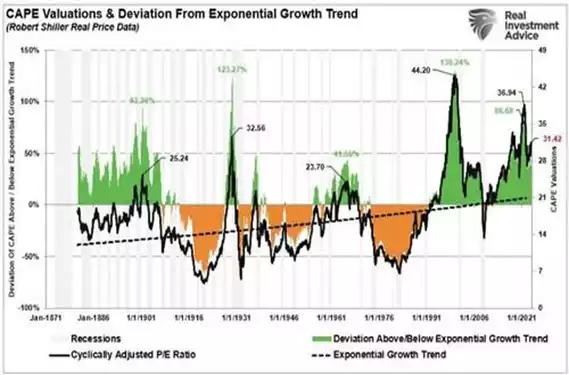 CAPE Valuations & Deviations From Exponential Growth Trend CAPE Valuations & Deviations From Exponential Growth Trend